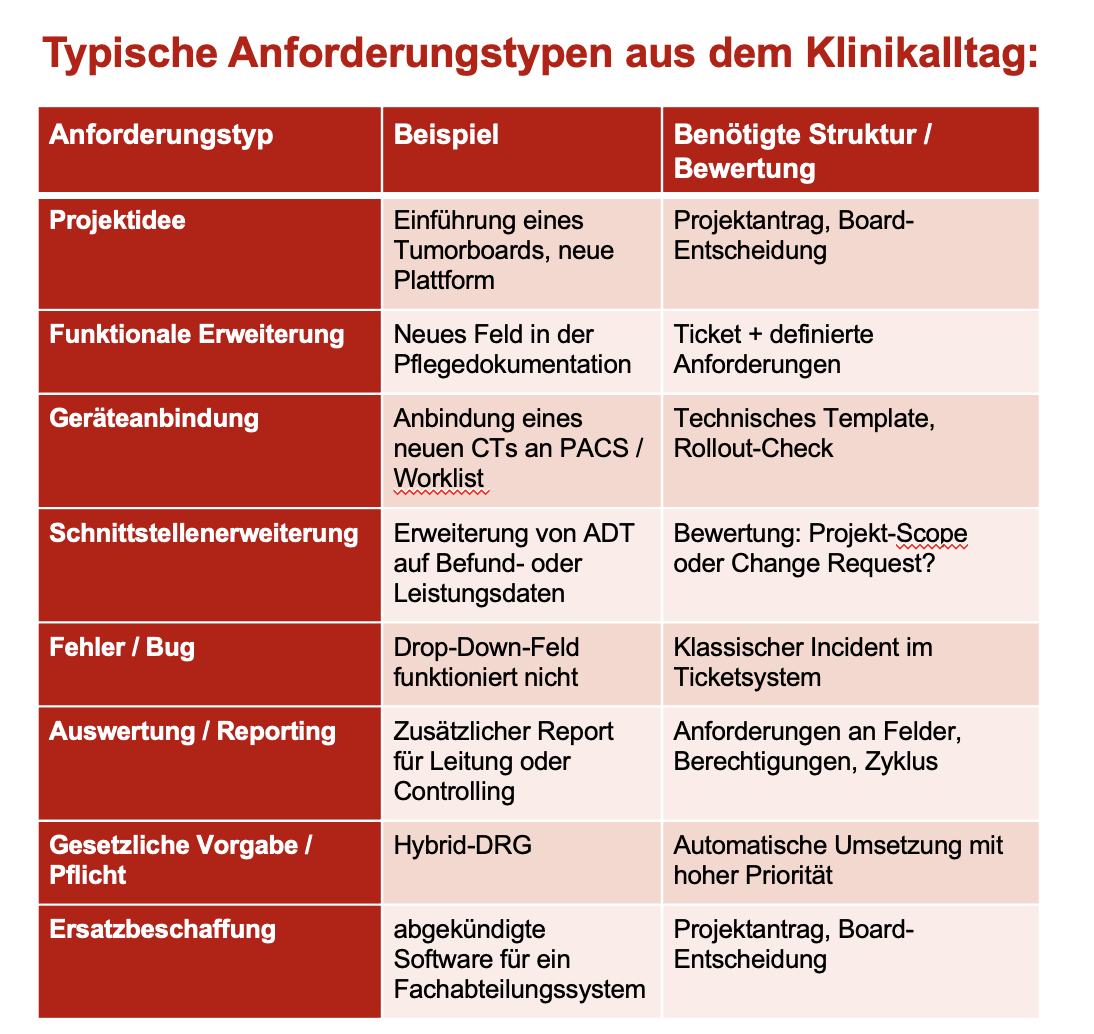 Typische Anforderungstypen in Kliniken mit strukturellen Hinweisen zur Bewertung und Umsetzung